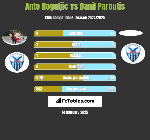 Ante Roguljic vs Danil Paroutis h2h player stats