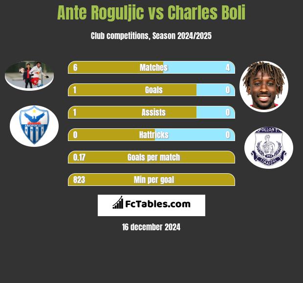 Ante Roguljic vs Charles Boli h2h player stats