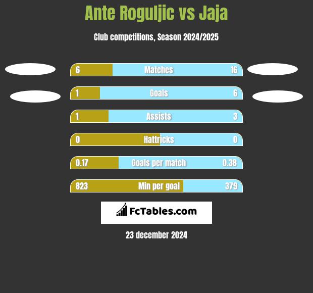 Ante Roguljic vs Jaja h2h player stats