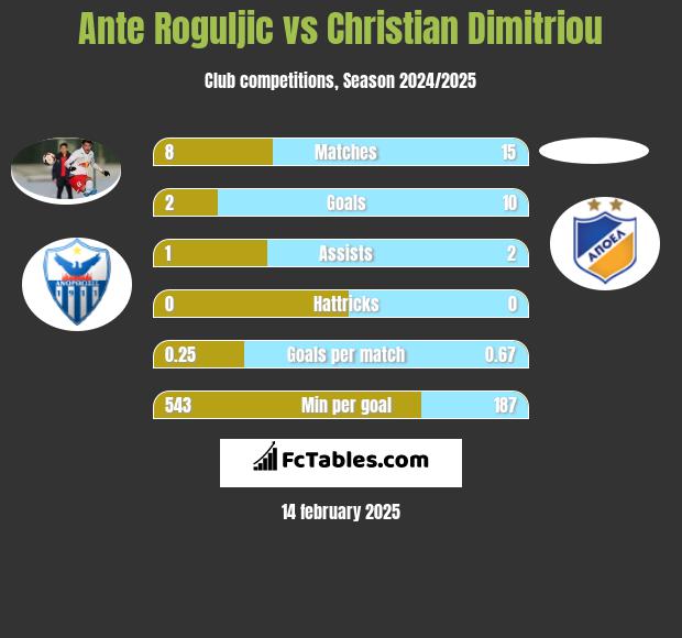 Ante Roguljic vs Christian Dimitriou h2h player stats