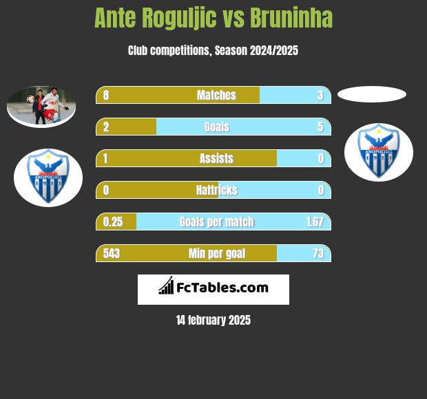 Ante Roguljic vs Bruninha h2h player stats