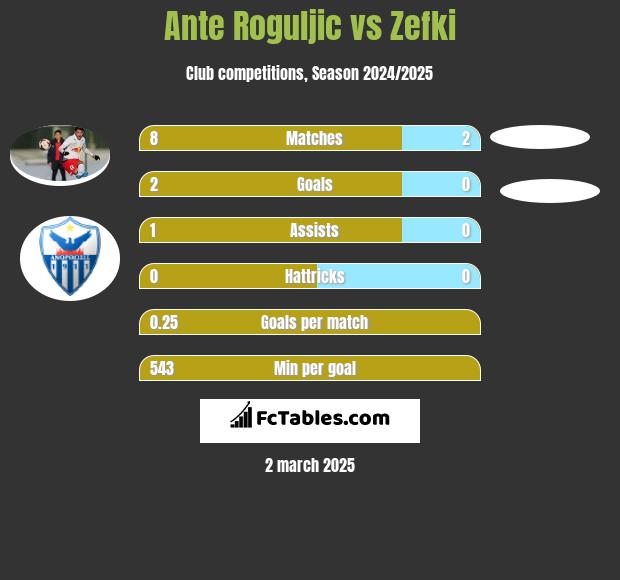 Ante Roguljic vs Zefki h2h player stats