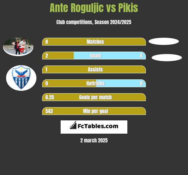 Ante Roguljic vs Pikis h2h player stats