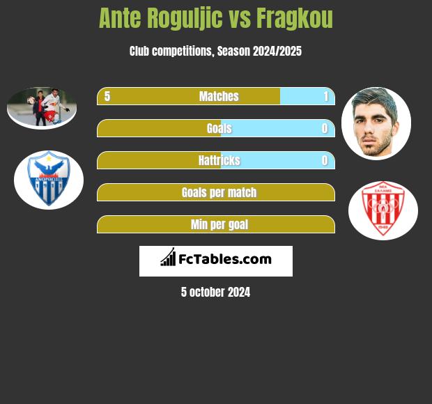 Ante Roguljic vs Fragkou h2h player stats