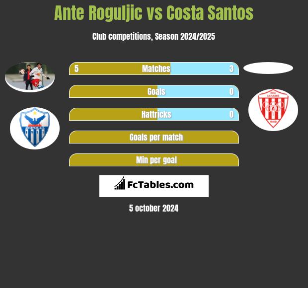 Ante Roguljic vs Costa Santos h2h player stats