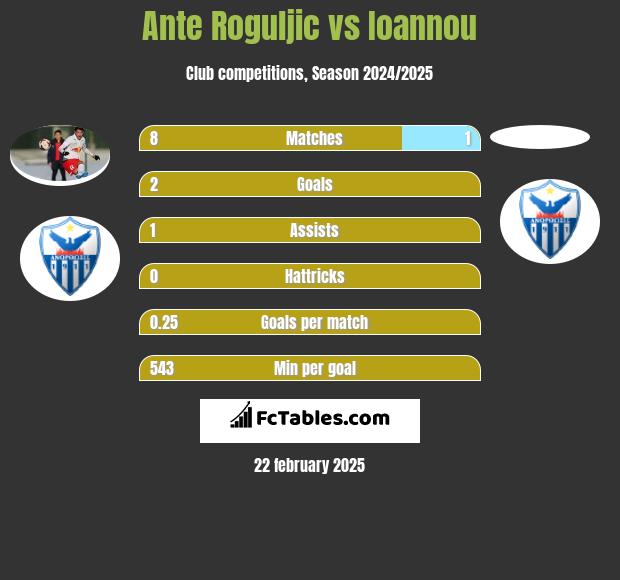 Ante Roguljic vs Ioannou h2h player stats