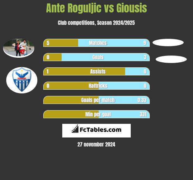 Ante Roguljic vs Giousis h2h player stats