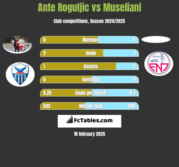 Ante Roguljic vs Museliani h2h player stats