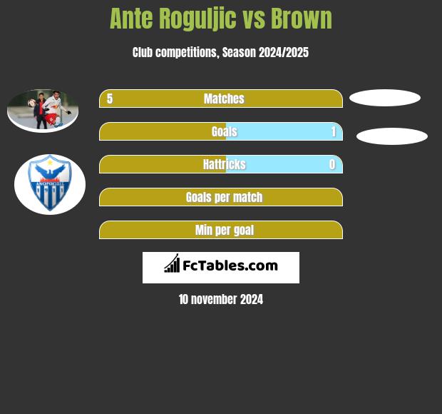 Ante Roguljic vs Brown h2h player stats