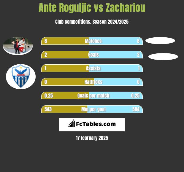 Ante Roguljic vs Zachariou h2h player stats