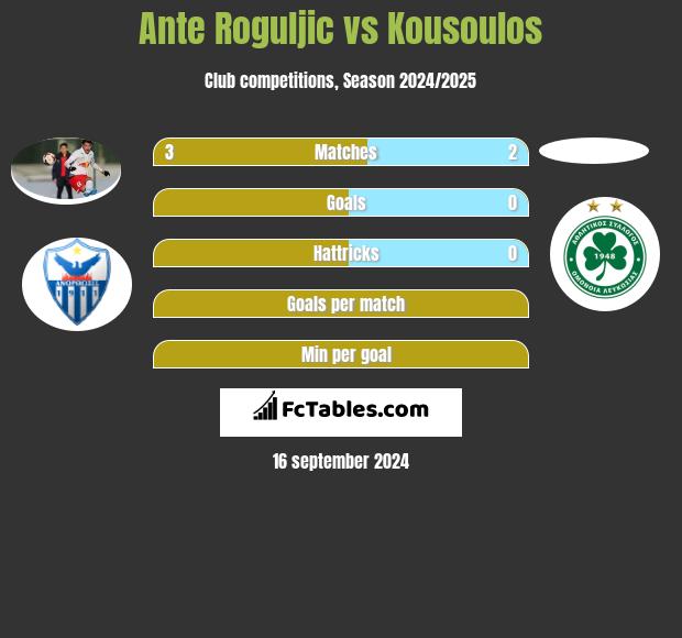 Ante Roguljic vs Kousoulos h2h player stats