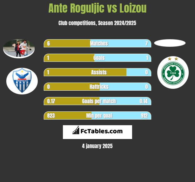 Ante Roguljic vs Loizou h2h player stats