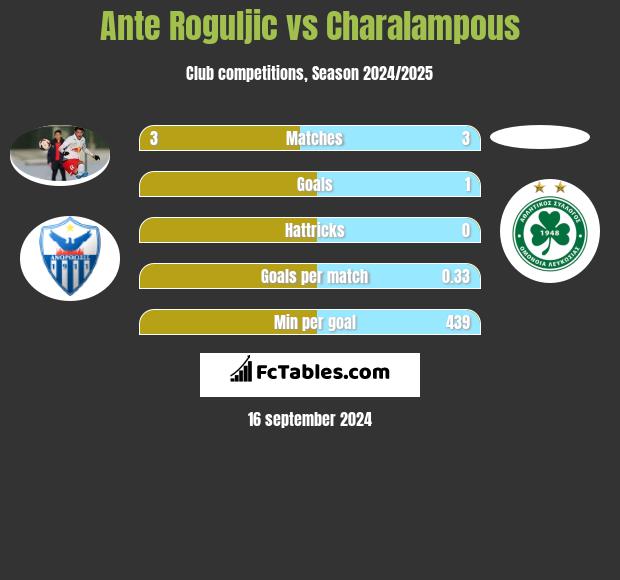 Ante Roguljic vs Charalampous h2h player stats