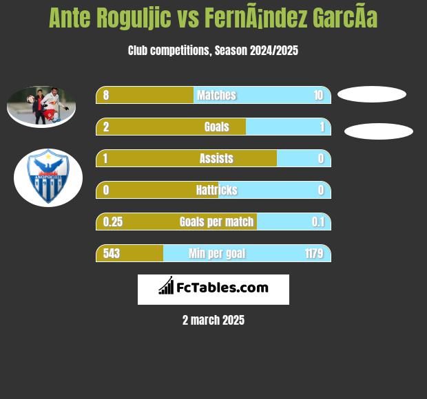 Ante Roguljic vs FernÃ¡ndez GarcÃ­a h2h player stats