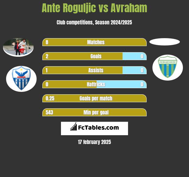 Ante Roguljic vs Avraham h2h player stats