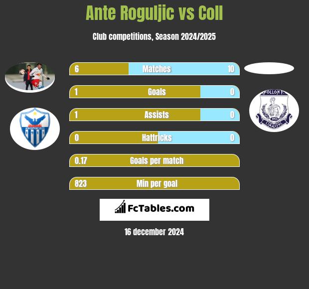 Ante Roguljic vs Coll h2h player stats