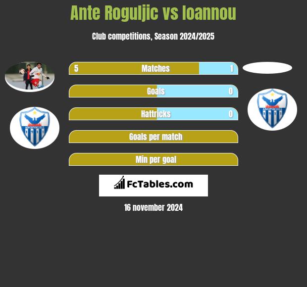 Ante Roguljic vs Ioannou h2h player stats