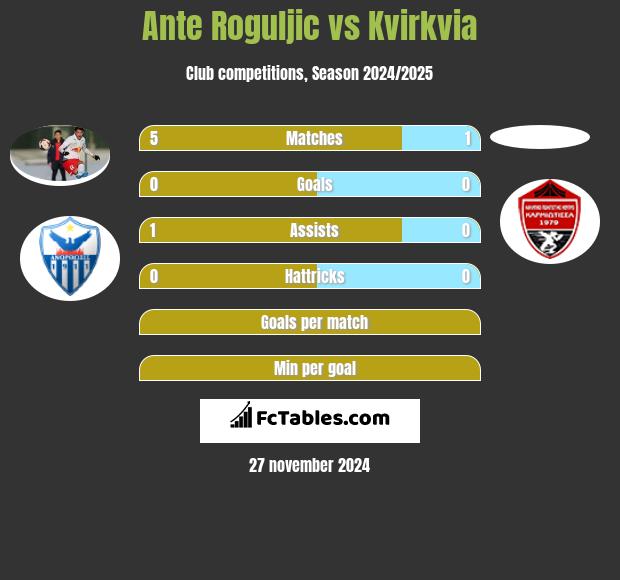 Ante Roguljic vs Kvirkvia h2h player stats