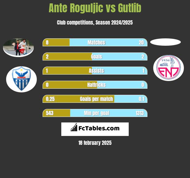 Ante Roguljic vs Gutlib h2h player stats