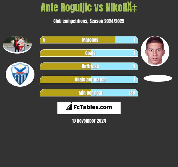 Ante Roguljic vs NikoliÄ‡ h2h player stats