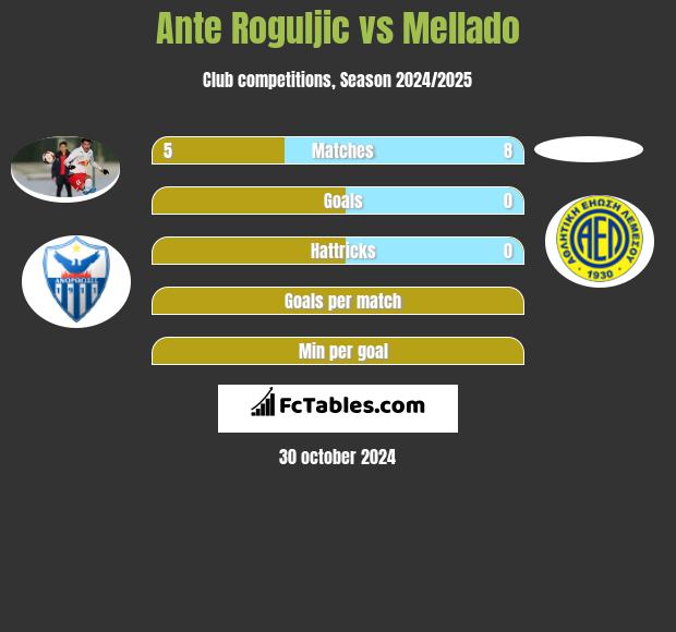 Ante Roguljic vs Mellado h2h player stats