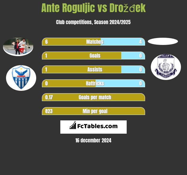 Ante Roguljic vs Drožđek h2h player stats