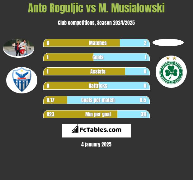 Ante Roguljic vs M. Musialowski h2h player stats