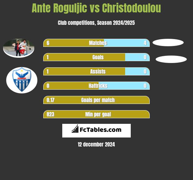 Ante Roguljic vs Christodoulou h2h player stats