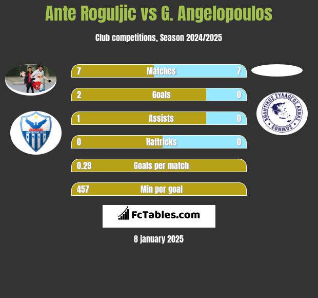 Ante Roguljic vs G. Angelopoulos h2h player stats