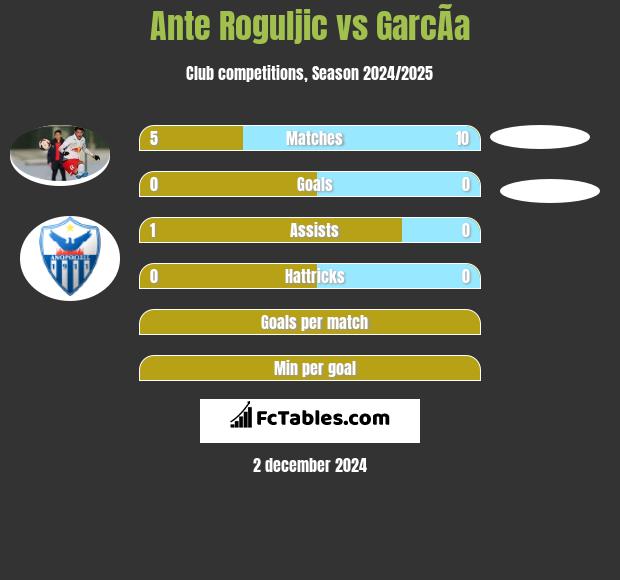 Ante Roguljic vs GarcÃ­a h2h player stats