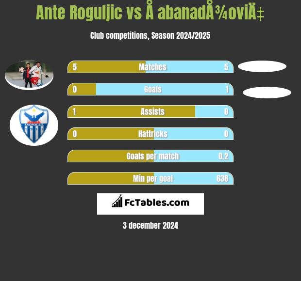 Ante Roguljic vs Å abanadÅ¾oviÄ‡ h2h player stats