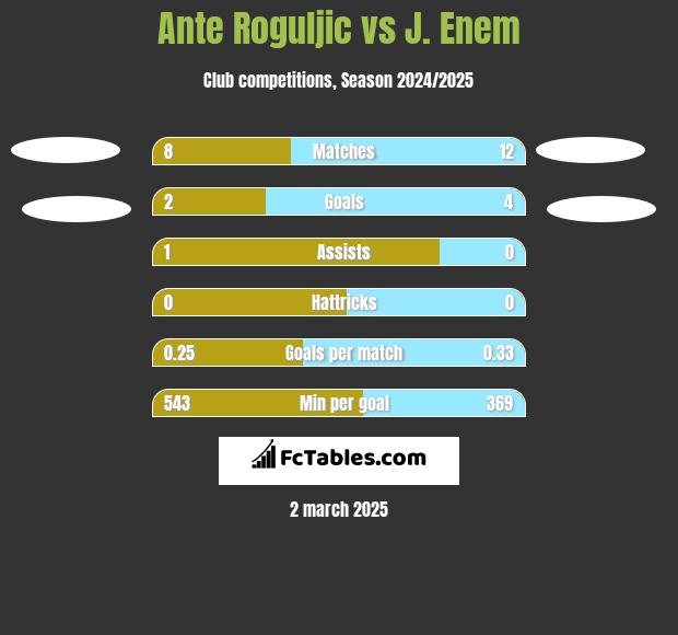 Ante Roguljic vs J. Enem h2h player stats