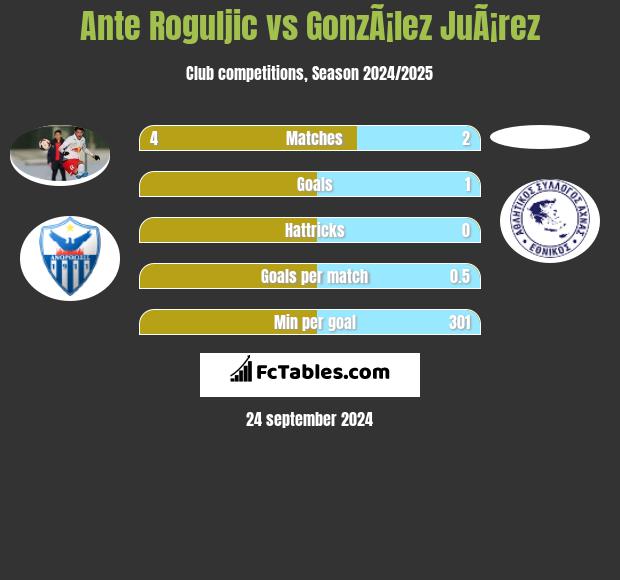 Ante Roguljic vs GonzÃ¡lez JuÃ¡rez h2h player stats