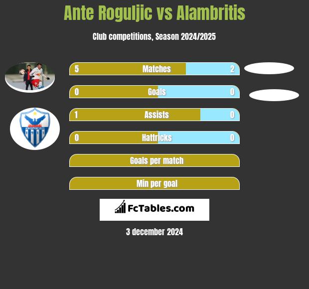 Ante Roguljic vs Alambritis h2h player stats