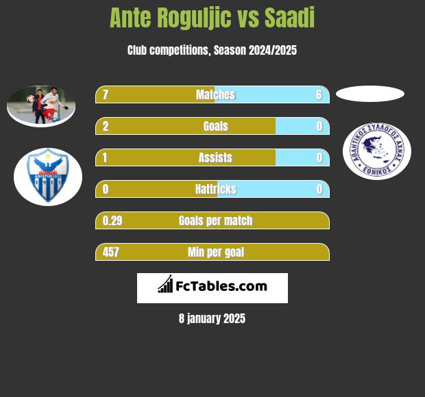 Ante Roguljic vs Saadi h2h player stats