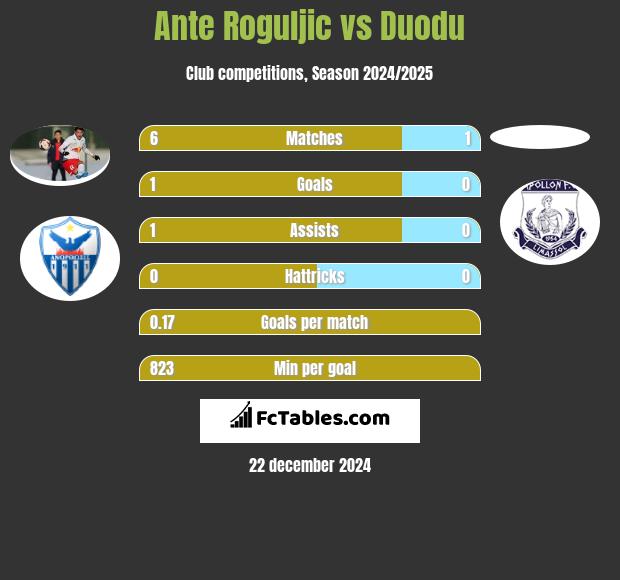 Ante Roguljic vs Duodu h2h player stats