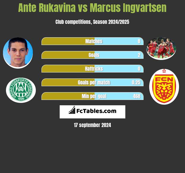 Ante Rukavina vs Marcus Ingvartsen h2h player stats