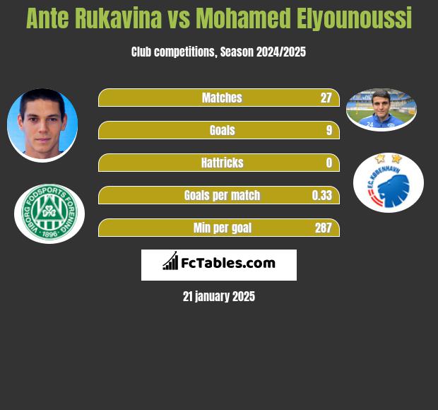 Ante Rukavina vs Mohamed Elyounoussi h2h player stats