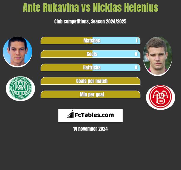 Ante Rukavina vs Nicklas Helenius h2h player stats