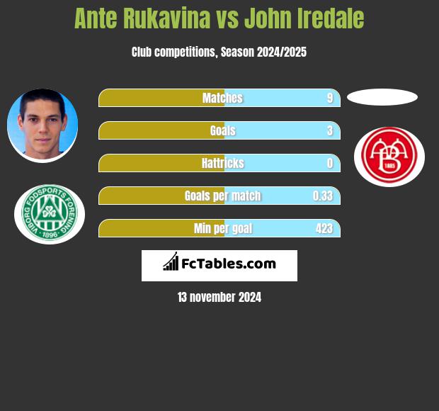 Ante Rukavina vs John Iredale h2h player stats