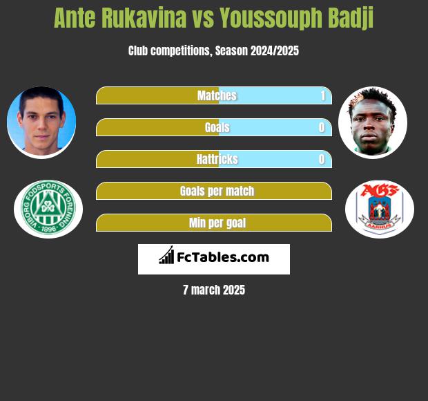 Ante Rukavina vs Youssouph Badji h2h player stats