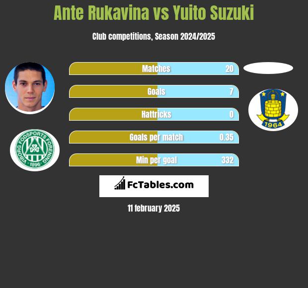 Ante Rukavina vs Yuito Suzuki h2h player stats