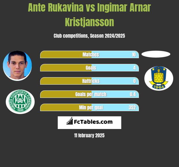 Ante Rukavina vs Ingimar Arnar Kristjansson h2h player stats