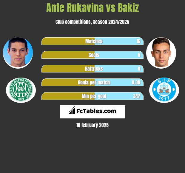 Ante Rukavina vs Bakiz h2h player stats