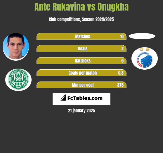 Ante Rukavina vs Onugkha h2h player stats