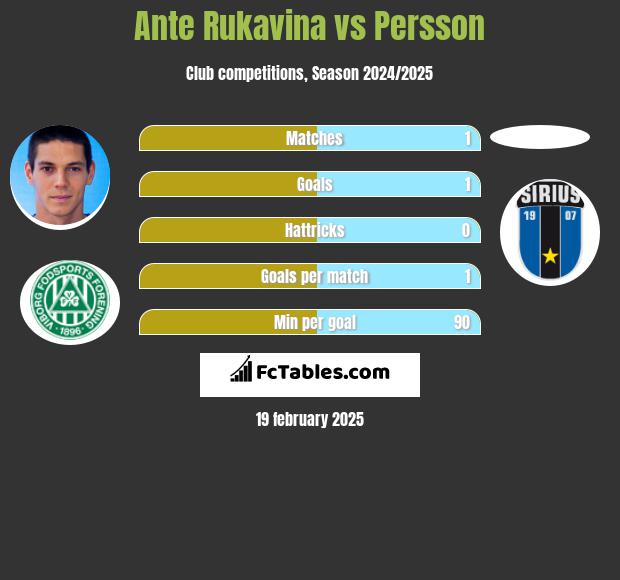 Ante Rukavina vs Persson h2h player stats