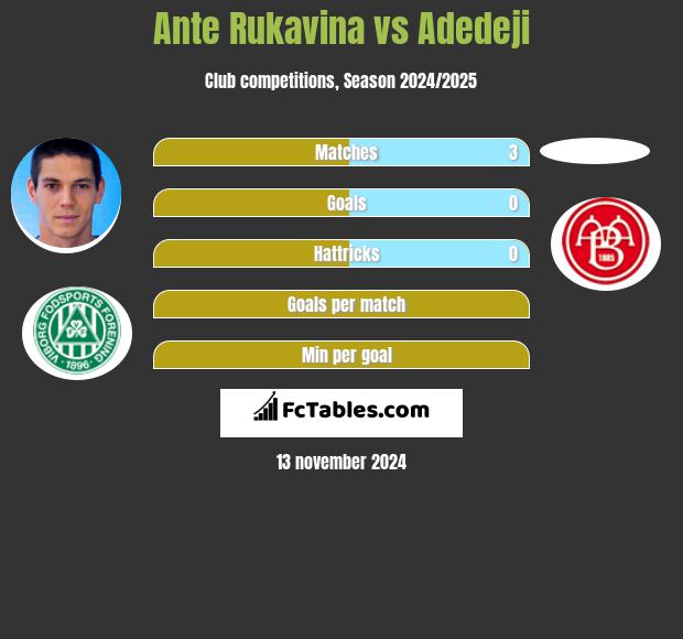 Ante Rukavina vs Adedeji h2h player stats