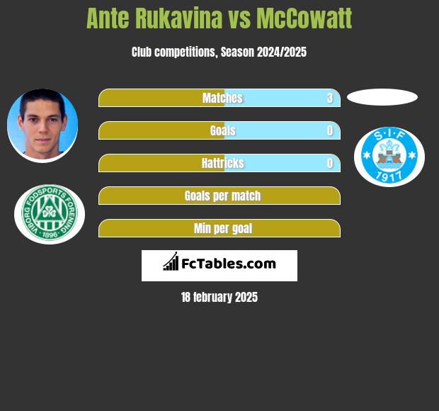 Ante Rukavina vs McCowatt h2h player stats