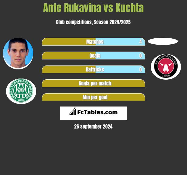 Ante Rukavina vs Kuchta h2h player stats