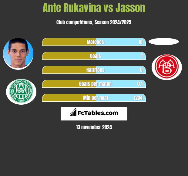 Ante Rukavina vs Jasson h2h player stats